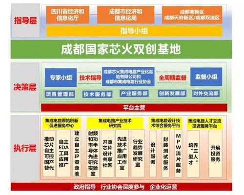 齊抓共建產(chǎn)業(yè)功能區(qū)，成都電子信息產(chǎn)業(yè)功能區(qū)與新經(jīng)濟(jì)活力區(qū)迎來(lái)國(guó)家“芯火”雙創(chuàng)基地落戶(hù)